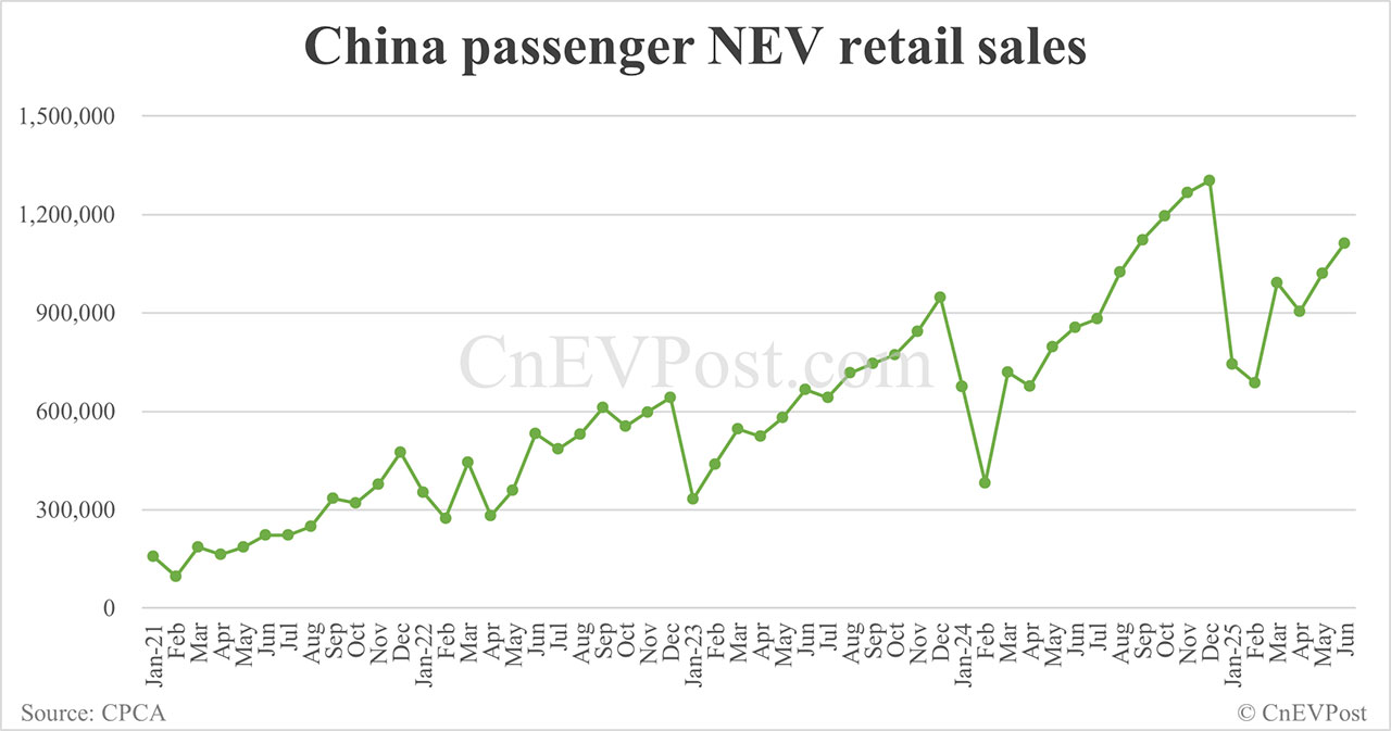 China NEV retail hits 1.11 million...