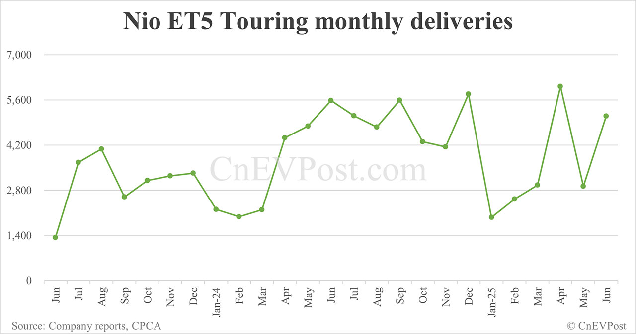Nio Jun deliveries breakdown: ET5 Touring...