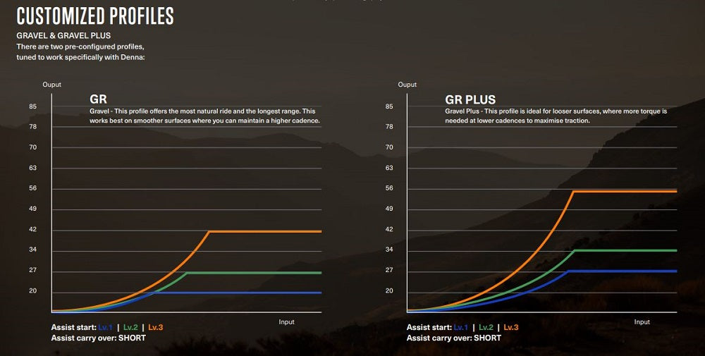 2025 Orbea Denna Shimano GR and GR Plus power modes