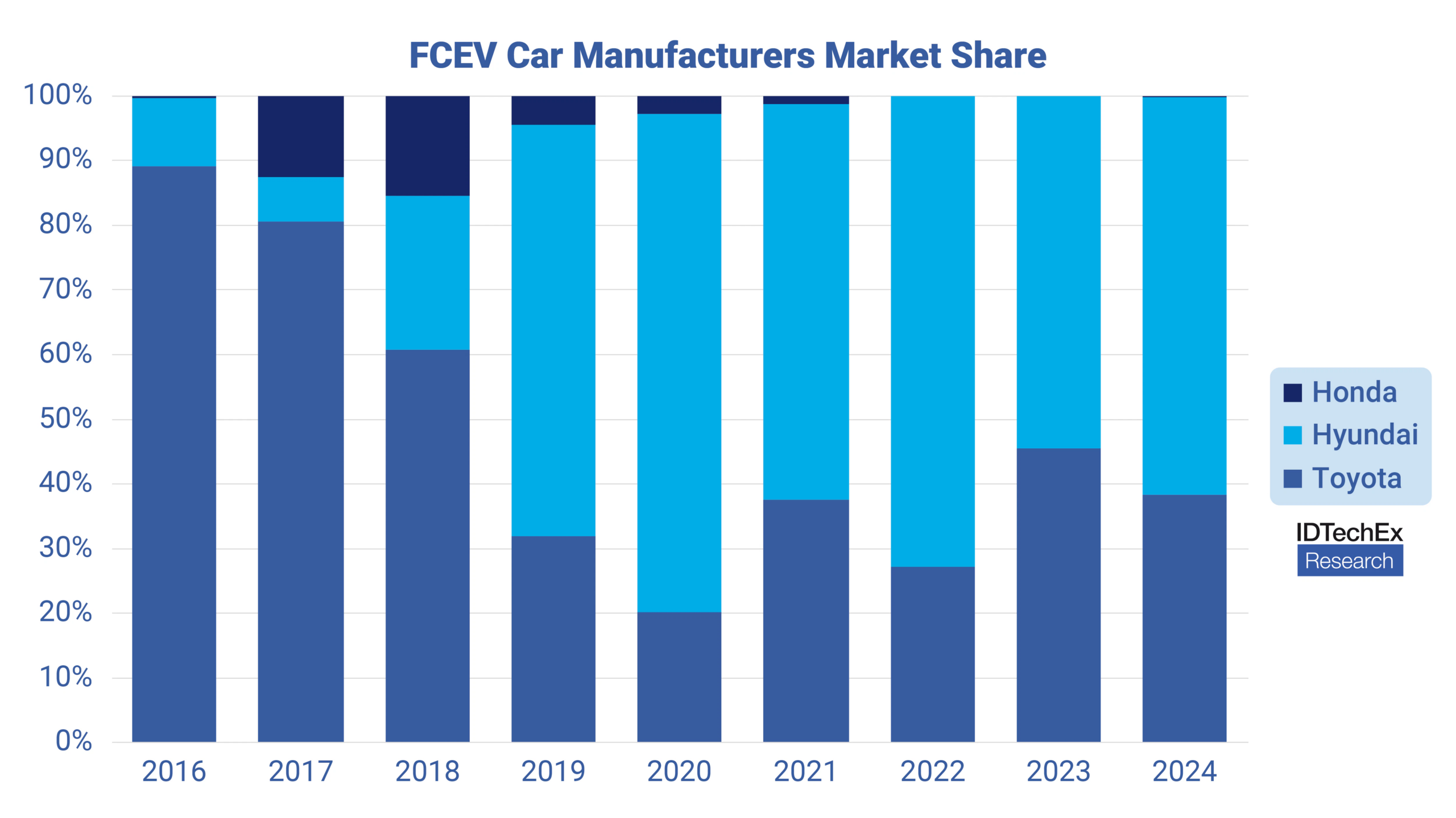 Will More OEMs Drive the Fuel...