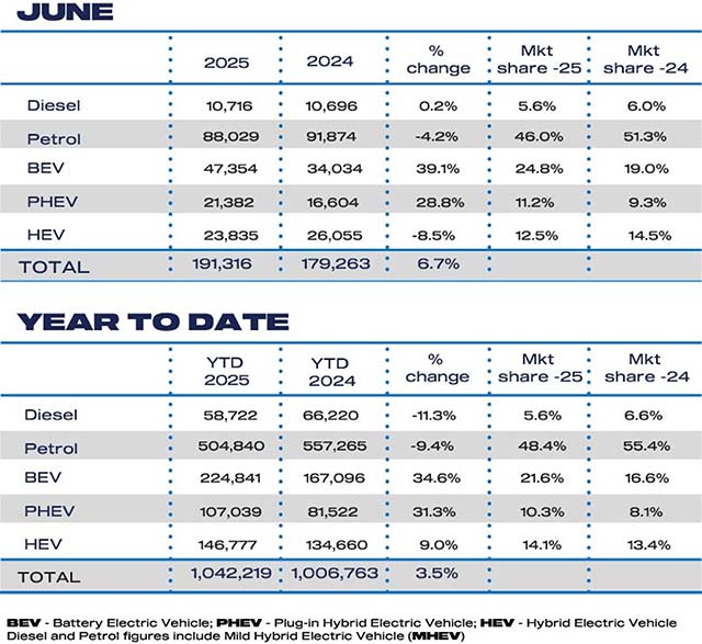 one in four buyers goes electric