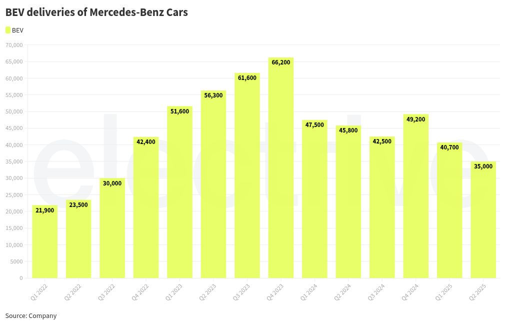 Mercedes-Benz grows PHEV sales as EV...